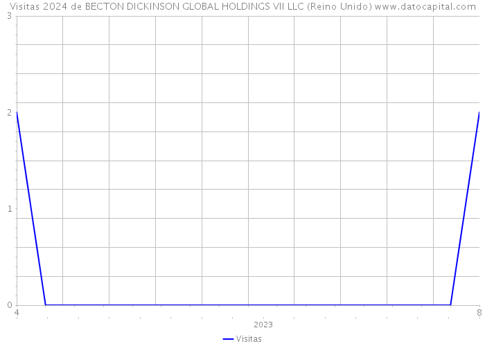 Visitas 2024 de BECTON DICKINSON GLOBAL HOLDINGS VII LLC (Reino Unido) 