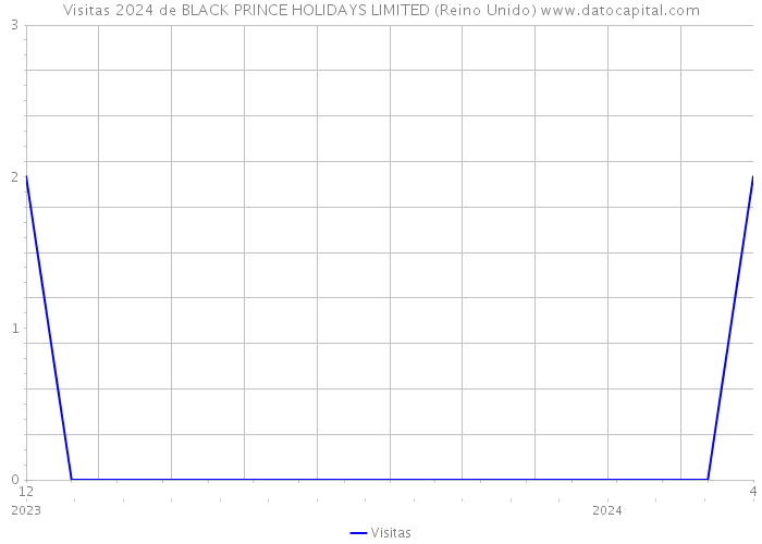 Visitas 2024 de BLACK PRINCE HOLIDAYS LIMITED (Reino Unido) 