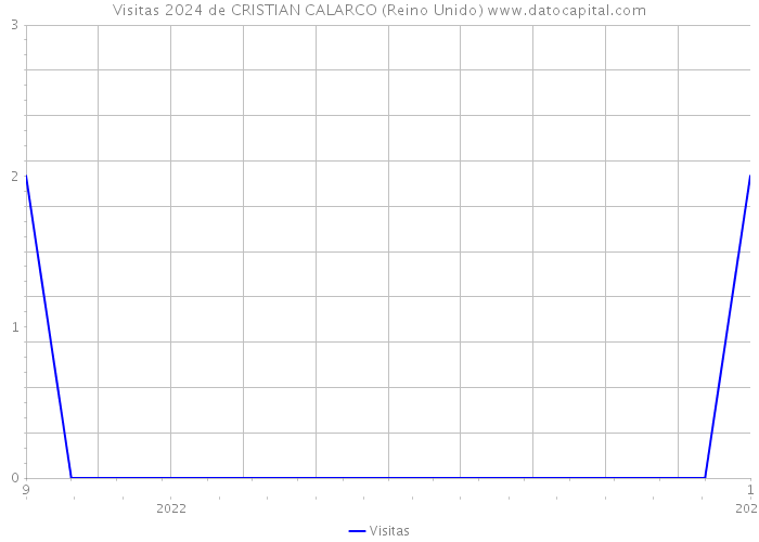 Visitas 2024 de CRISTIAN CALARCO (Reino Unido) 