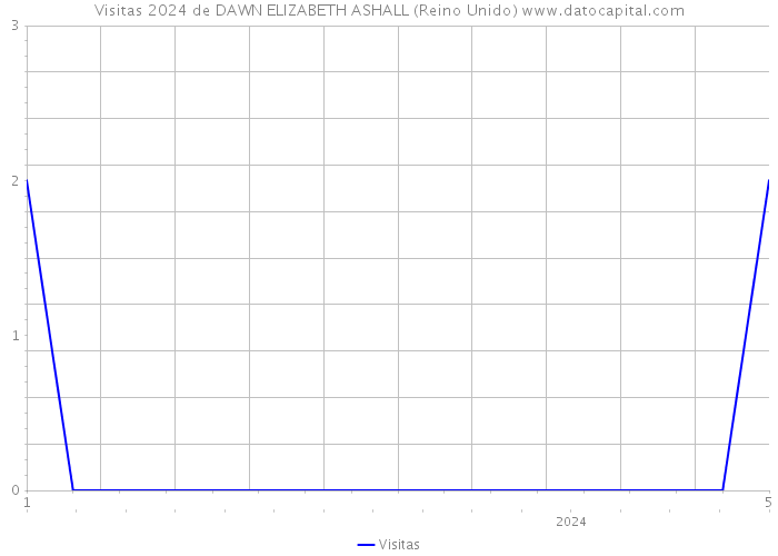 Visitas 2024 de DAWN ELIZABETH ASHALL (Reino Unido) 