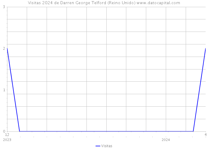 Visitas 2024 de Darren George Telford (Reino Unido) 