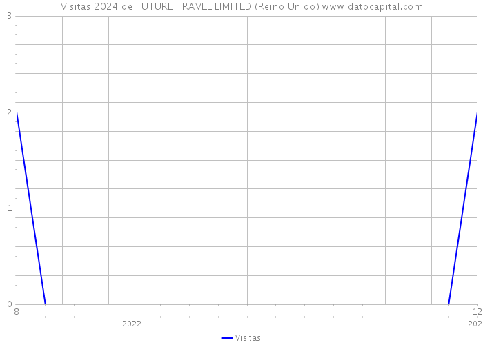 Visitas 2024 de FUTURE TRAVEL LIMITED (Reino Unido) 