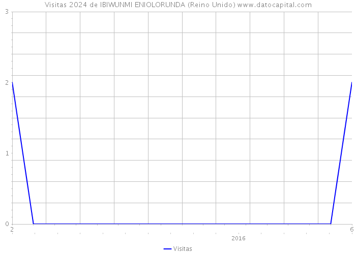 Visitas 2024 de IBIWUNMI ENIOLORUNDA (Reino Unido) 