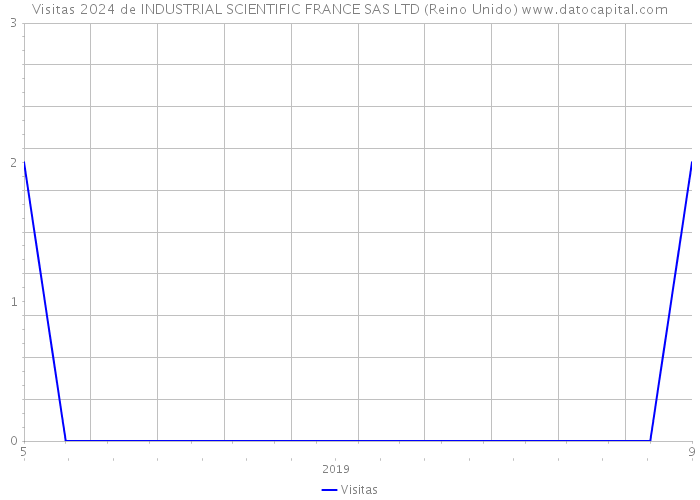 Visitas 2024 de INDUSTRIAL SCIENTIFIC FRANCE SAS LTD (Reino Unido) 