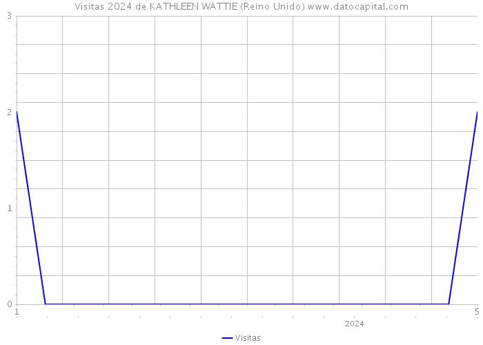 Visitas 2024 de KATHLEEN WATTIE (Reino Unido) 