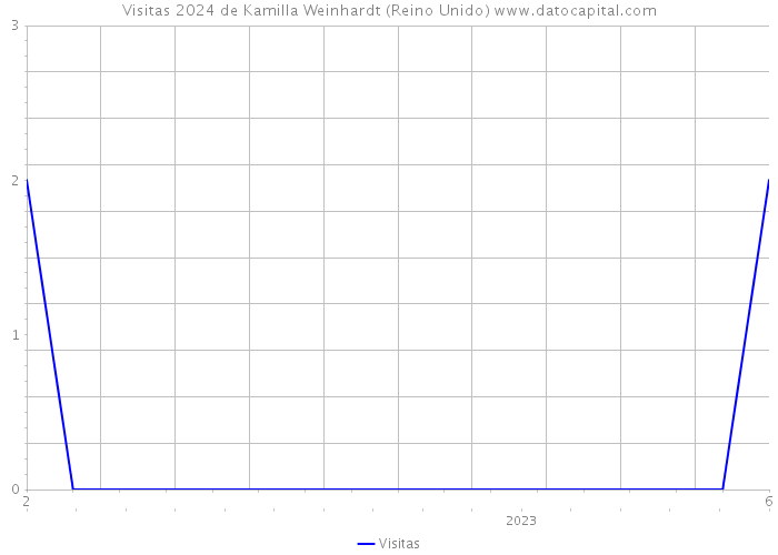 Visitas 2024 de Kamilla Weinhardt (Reino Unido) 