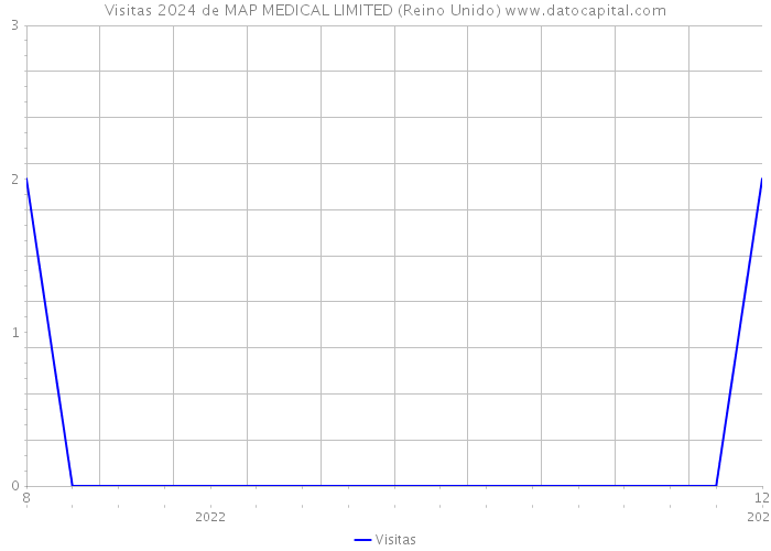 Visitas 2024 de MAP MEDICAL LIMITED (Reino Unido) 