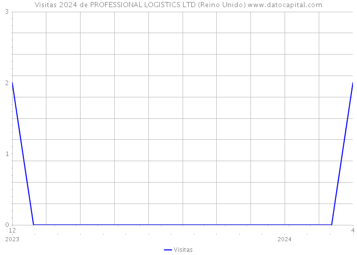 Visitas 2024 de PROFESSIONAL LOGISTICS LTD (Reino Unido) 