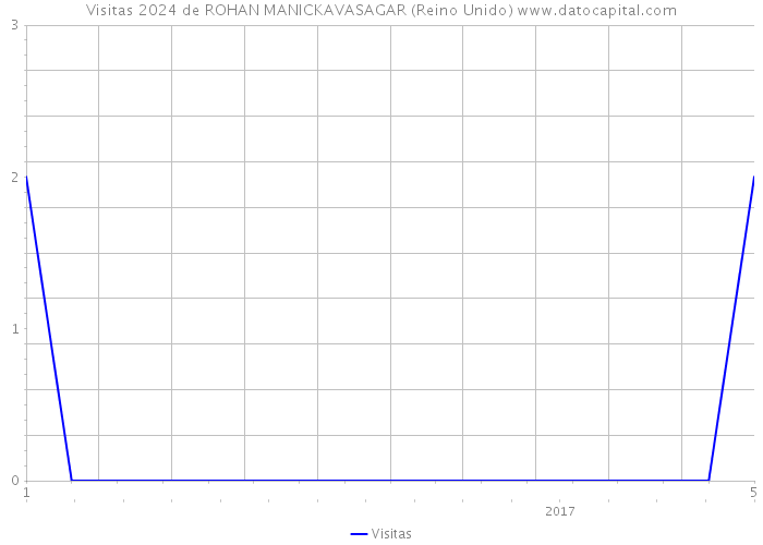 Visitas 2024 de ROHAN MANICKAVASAGAR (Reino Unido) 