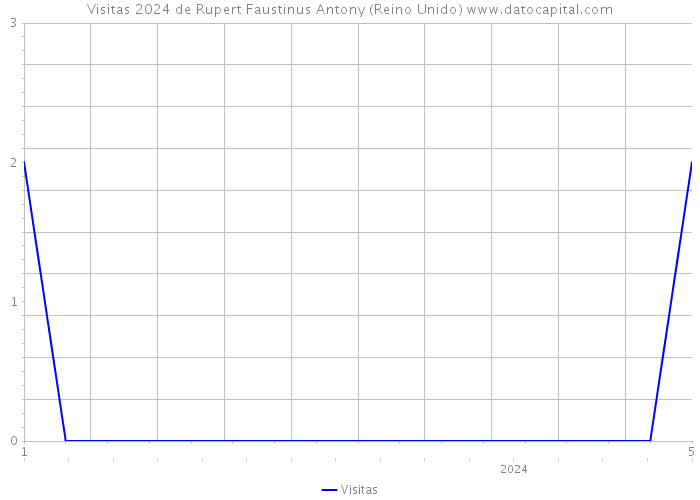 Visitas 2024 de Rupert Faustinus Antony (Reino Unido) 