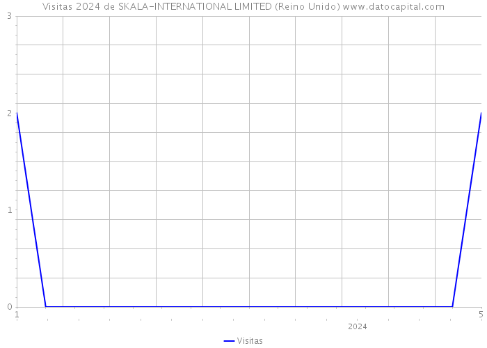 Visitas 2024 de SKALA-INTERNATIONAL LIMITED (Reino Unido) 