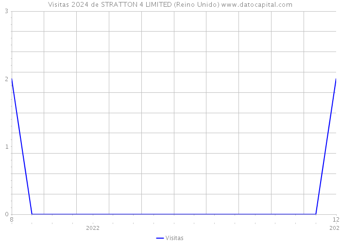 Visitas 2024 de STRATTON 4 LIMITED (Reino Unido) 