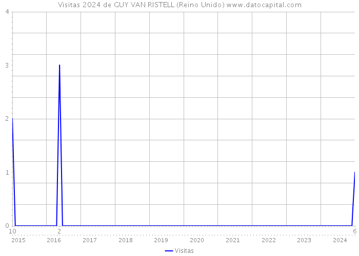 Visitas 2024 de GUY VAN RISTELL (Reino Unido) 