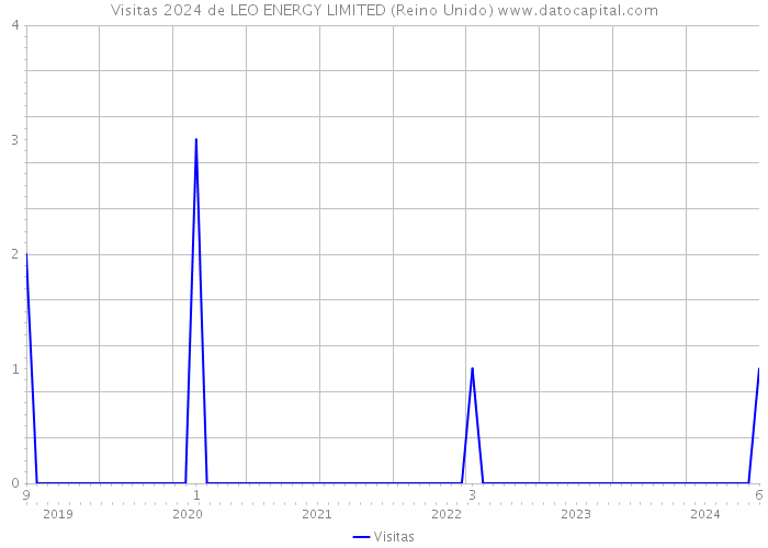 Visitas 2024 de LEO ENERGY LIMITED (Reino Unido) 