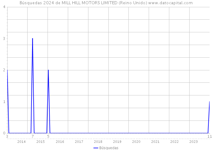 Búsquedas 2024 de MILL HILL MOTORS LIMITED (Reino Unido) 