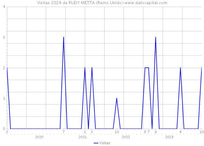 Visitas 2024 de RUDY METTA (Reino Unido) 