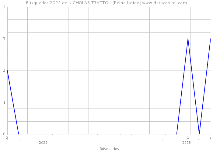 Búsquedas 2024 de NICHOLAS TRATTOU (Reino Unido) 