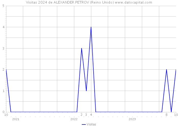 Visitas 2024 de ALEXANDER PETROV (Reino Unido) 