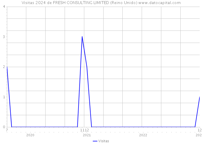 Visitas 2024 de FRESH CONSULTING LIMITED (Reino Unido) 