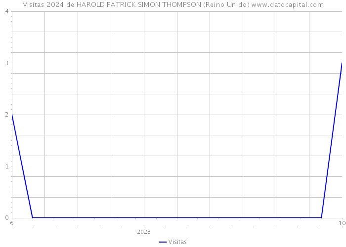 Visitas 2024 de HAROLD PATRICK SIMON THOMPSON (Reino Unido) 