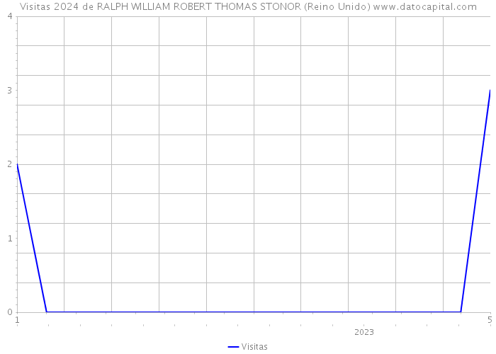 Visitas 2024 de RALPH WILLIAM ROBERT THOMAS STONOR (Reino Unido) 