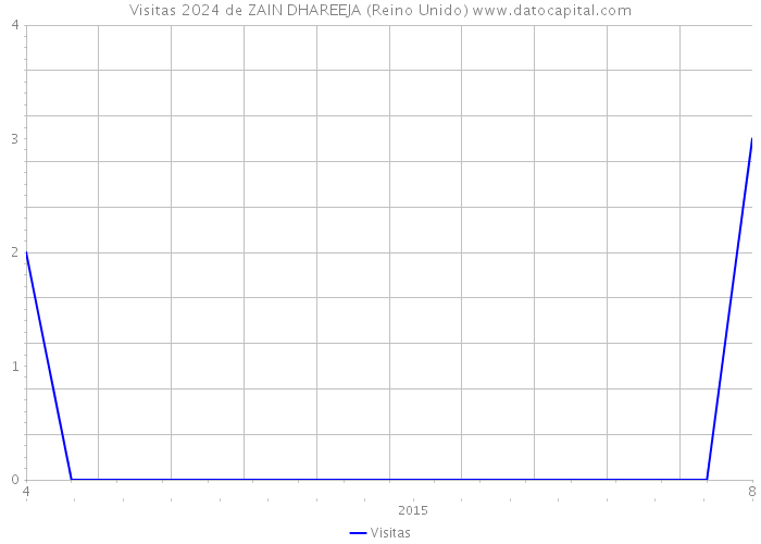 Visitas 2024 de ZAIN DHAREEJA (Reino Unido) 