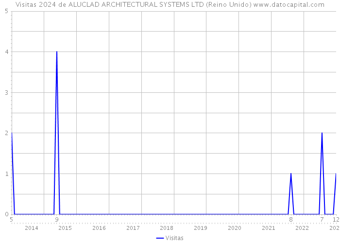Visitas 2024 de ALUCLAD ARCHITECTURAL SYSTEMS LTD (Reino Unido) 