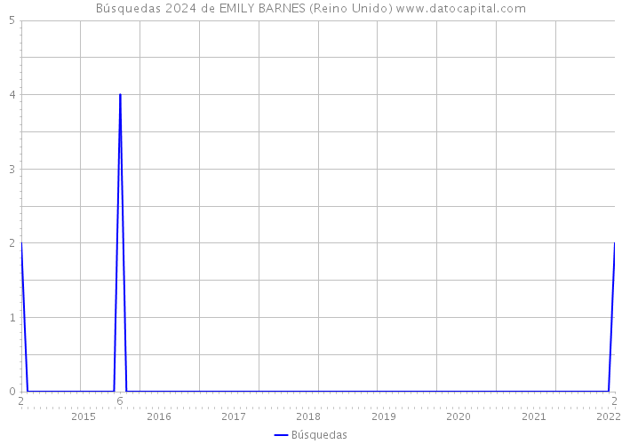 Búsquedas 2024 de EMILY BARNES (Reino Unido) 