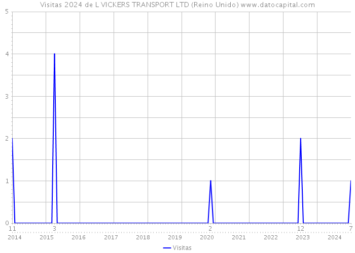 Visitas 2024 de L VICKERS TRANSPORT LTD (Reino Unido) 