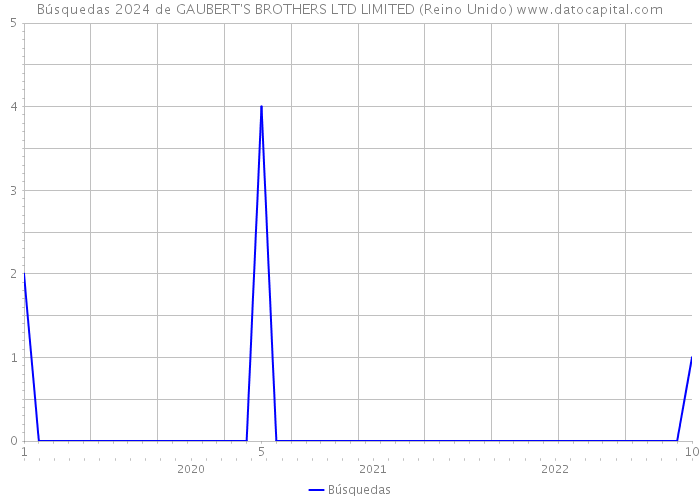 Búsquedas 2024 de GAUBERT'S BROTHERS LTD LIMITED (Reino Unido) 