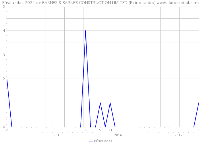 Búsquedas 2024 de BARNES & BARNES CONSTRUCTION LIMITED (Reino Unido) 