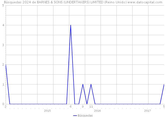 Búsquedas 2024 de BARNES & SONS (UNDERTAKERS) LIMITED (Reino Unido) 