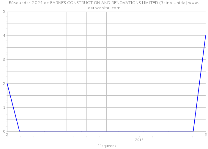 Búsquedas 2024 de BARNES CONSTRUCTION AND RENOVATIONS LIMITED (Reino Unido) 
