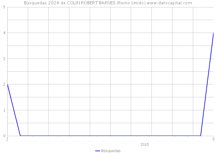 Búsquedas 2024 de COLIN ROBERT BARNES (Reino Unido) 