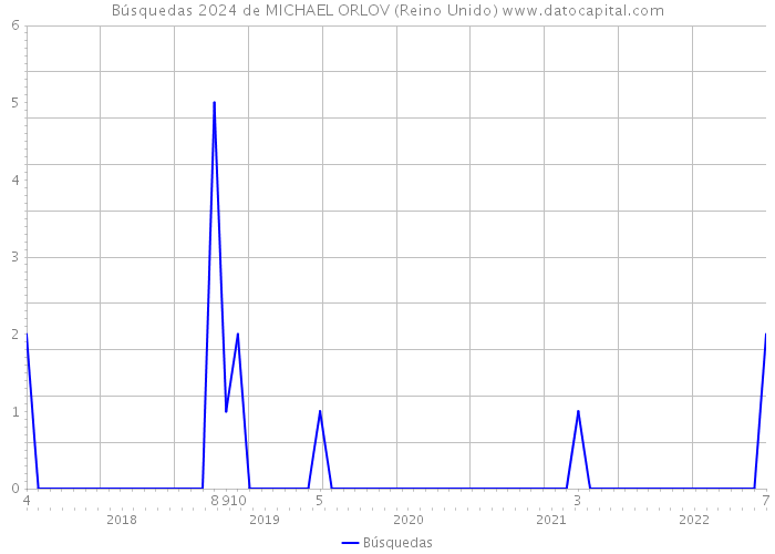 Búsquedas 2024 de MICHAEL ORLOV (Reino Unido) 