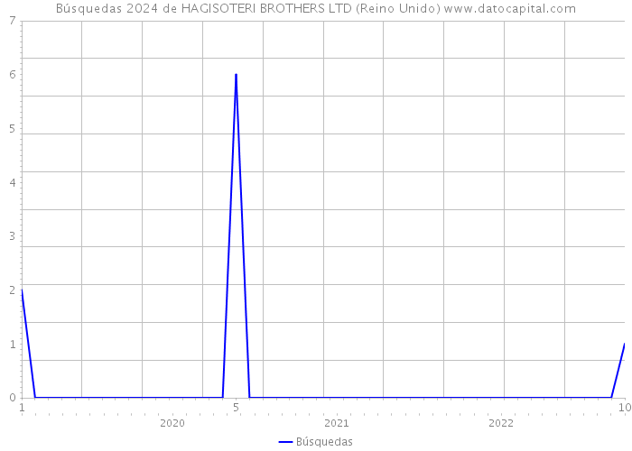 Búsquedas 2024 de HAGISOTERI BROTHERS LTD (Reino Unido) 