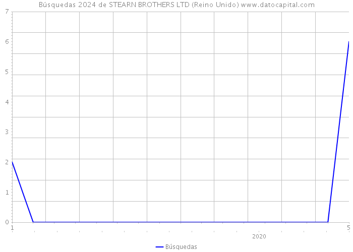 Búsquedas 2024 de STEARN BROTHERS LTD (Reino Unido) 