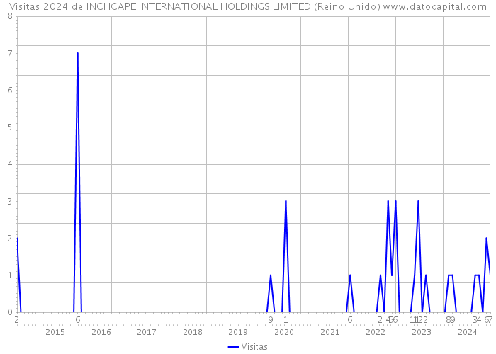 Visitas 2024 de INCHCAPE INTERNATIONAL HOLDINGS LIMITED (Reino Unido) 