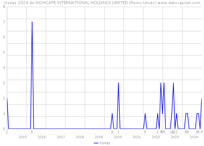 Visitas 2024 de INCHCAPE INTERNATIONAL HOLDINGS LIMITED (Reino Unido) 