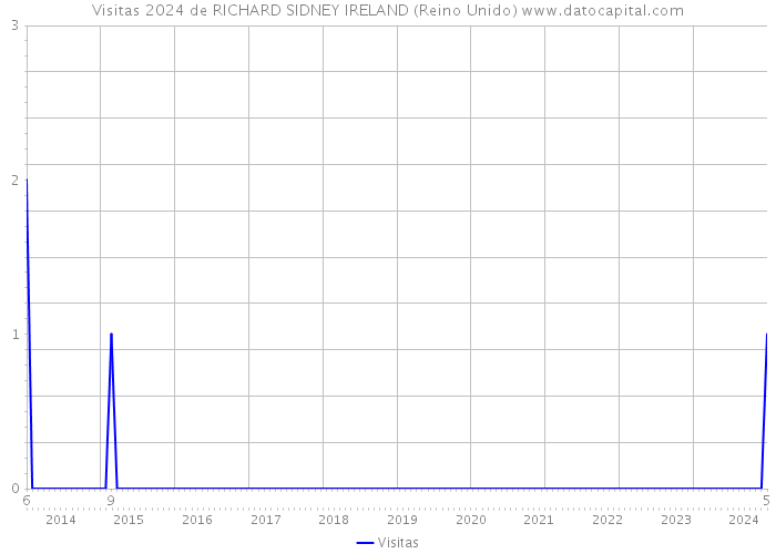 Visitas 2024 de RICHARD SIDNEY IRELAND (Reino Unido) 