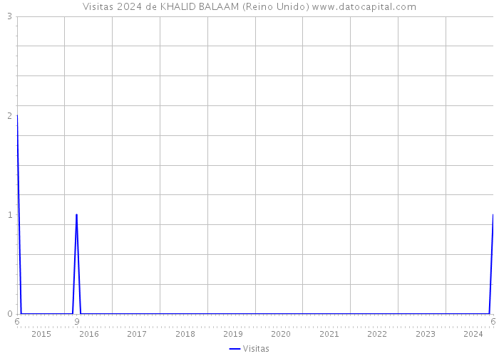 Visitas 2024 de KHALID BALAAM (Reino Unido) 