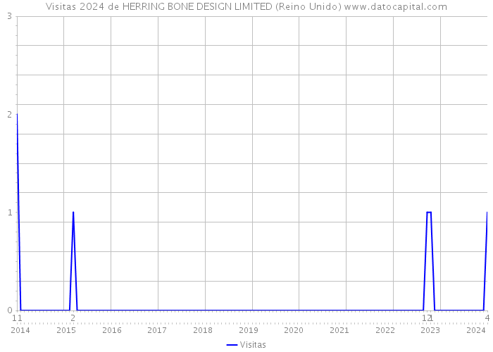 Visitas 2024 de HERRING BONE DESIGN LIMITED (Reino Unido) 