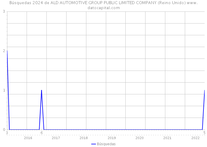 Búsquedas 2024 de ALD AUTOMOTIVE GROUP PUBLIC LIMITED COMPANY (Reino Unido) 