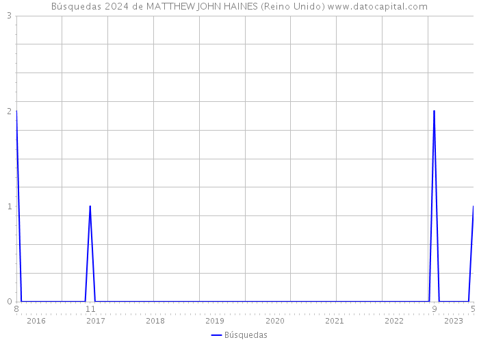 Búsquedas 2024 de MATTHEW JOHN HAINES (Reino Unido) 