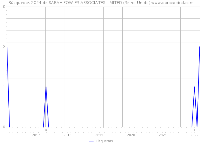 Búsquedas 2024 de SARAH FOWLER ASSOCIATES LIMITED (Reino Unido) 