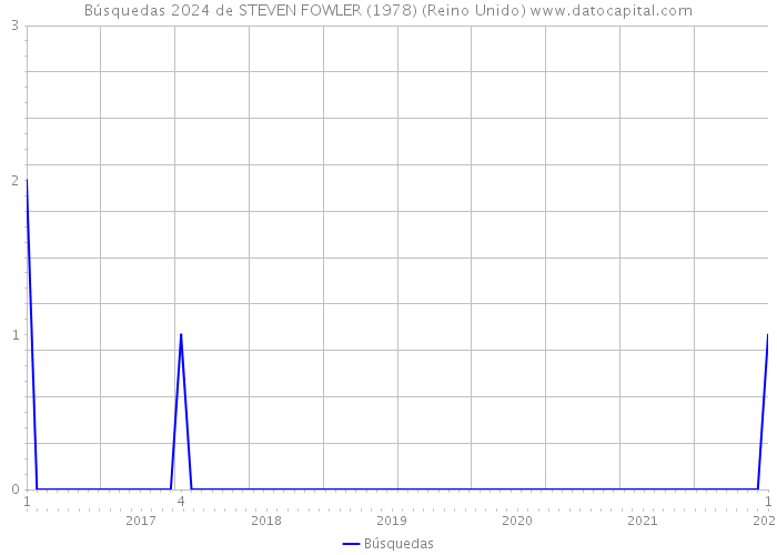 Búsquedas 2024 de STEVEN FOWLER (1978) (Reino Unido) 