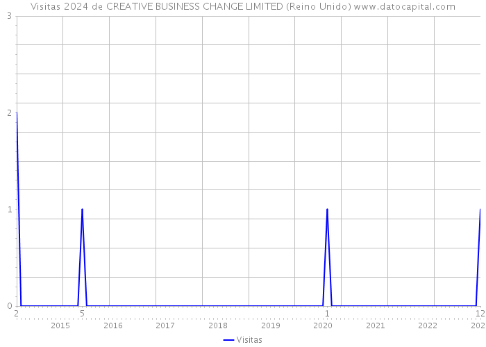 Visitas 2024 de CREATIVE BUSINESS CHANGE LIMITED (Reino Unido) 