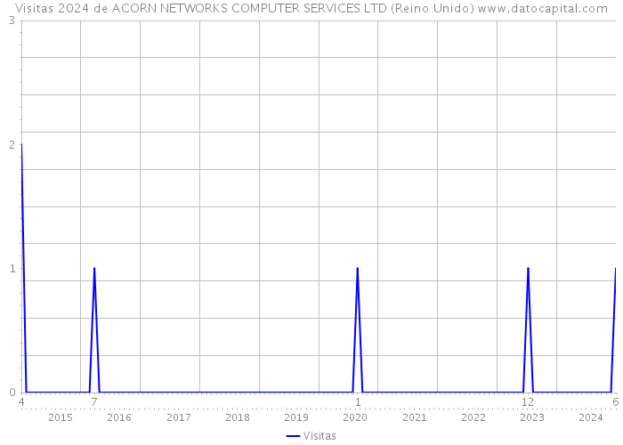 Visitas 2024 de ACORN NETWORKS COMPUTER SERVICES LTD (Reino Unido) 