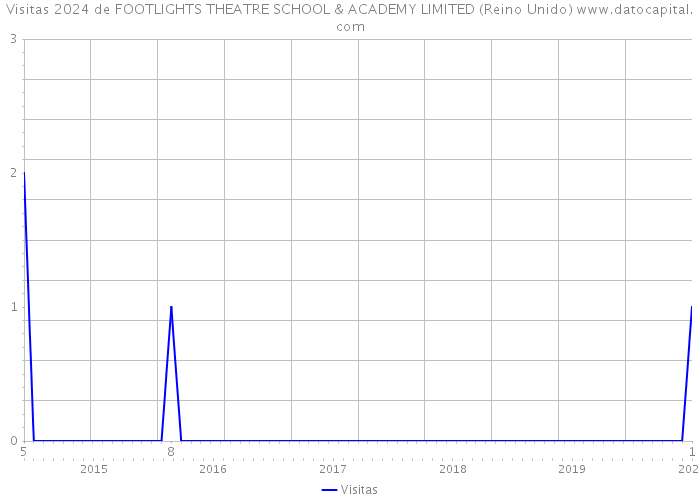 Visitas 2024 de FOOTLIGHTS THEATRE SCHOOL & ACADEMY LIMITED (Reino Unido) 