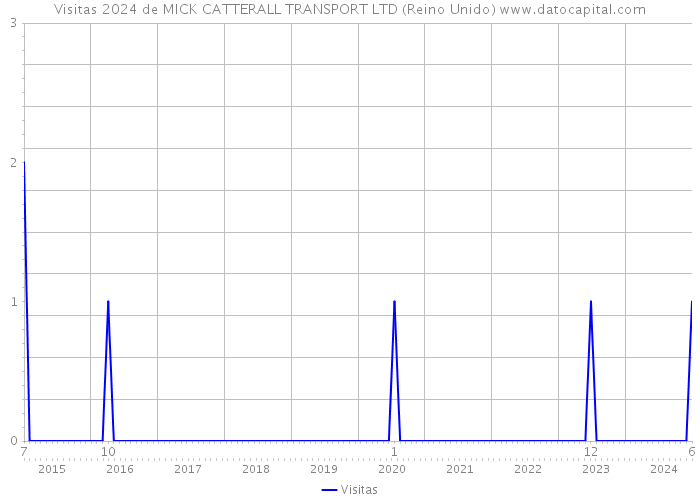 Visitas 2024 de MICK CATTERALL TRANSPORT LTD (Reino Unido) 